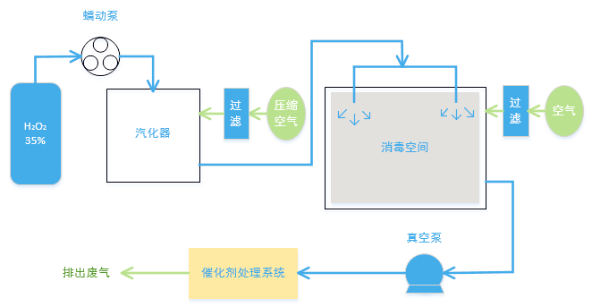 在汽化過氧化氫滅菌系統中用蠕動泵注入溶液